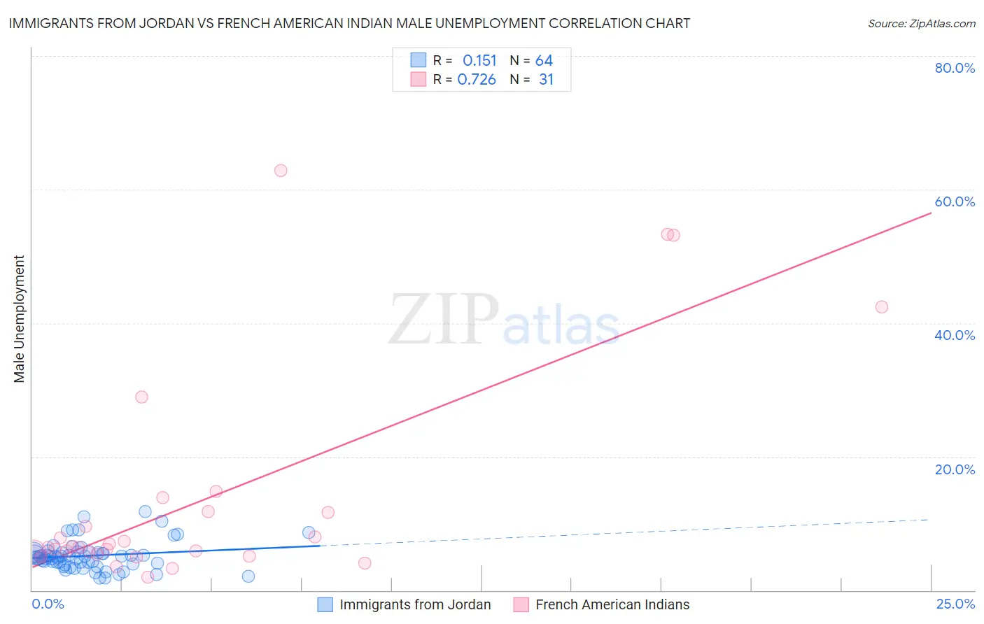 Immigrants from Jordan vs French American Indian Male Unemployment