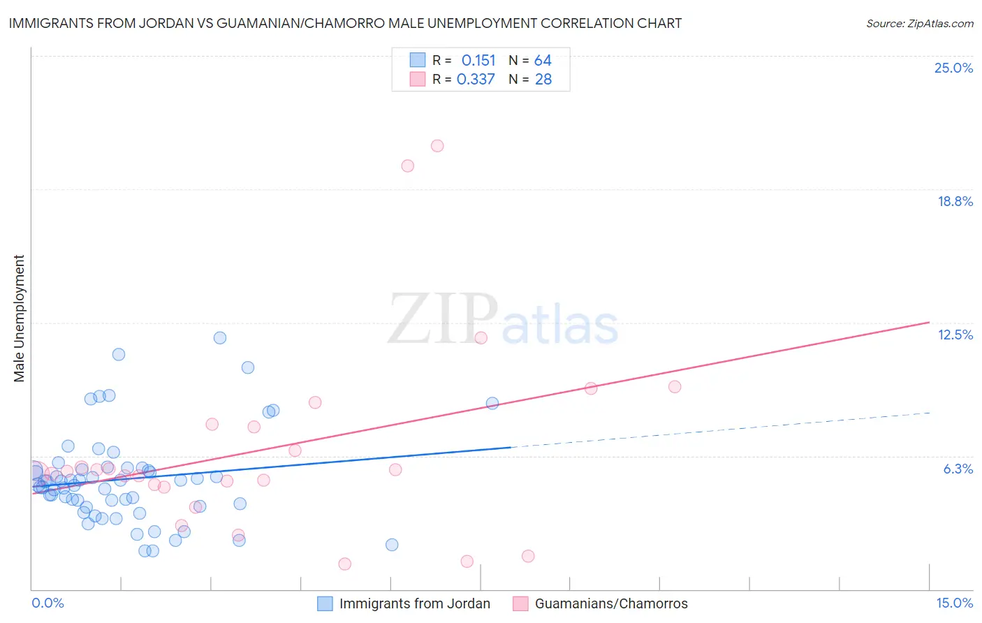 Immigrants from Jordan vs Guamanian/Chamorro Male Unemployment