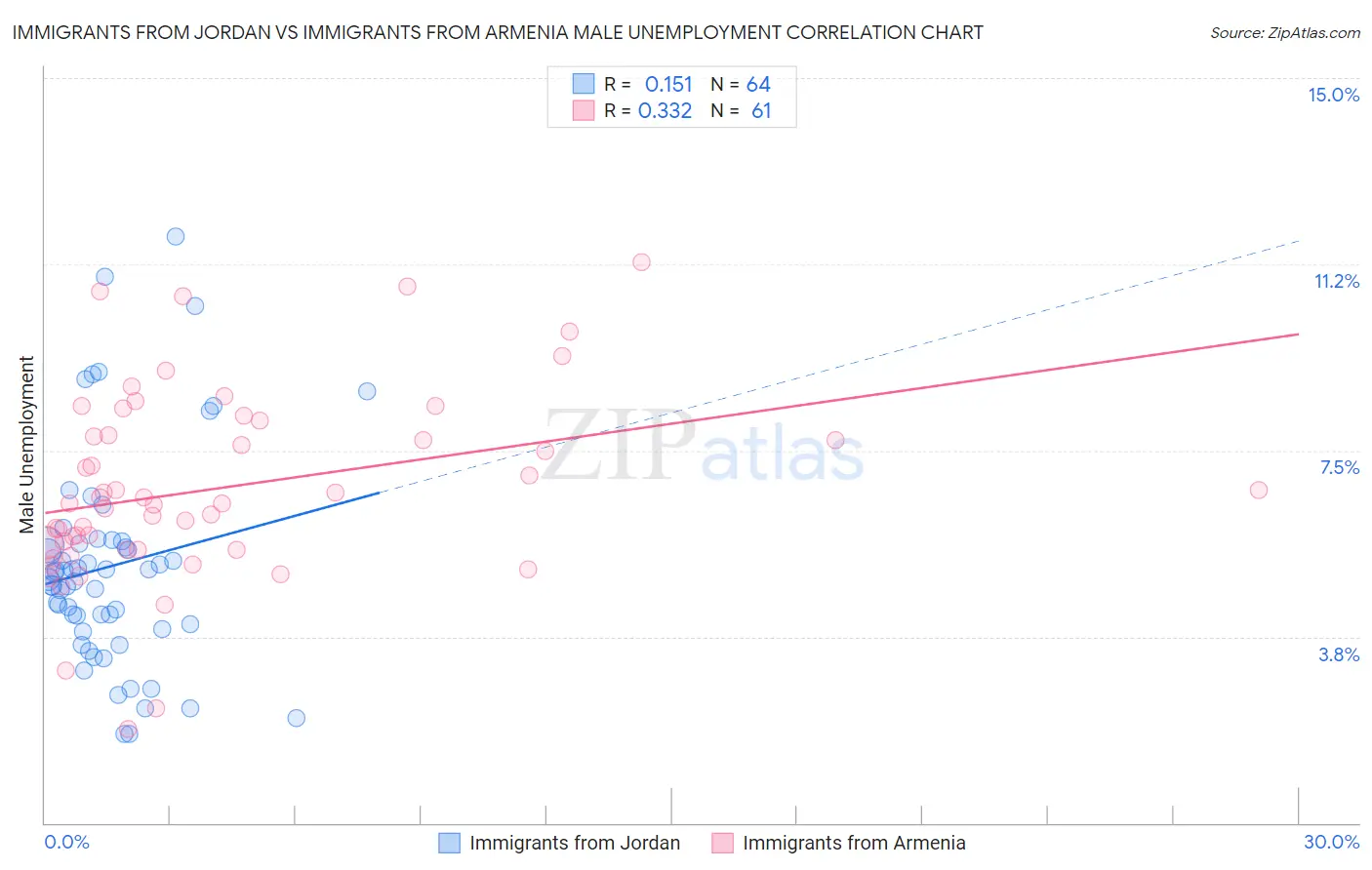 Immigrants from Jordan vs Immigrants from Armenia Male Unemployment