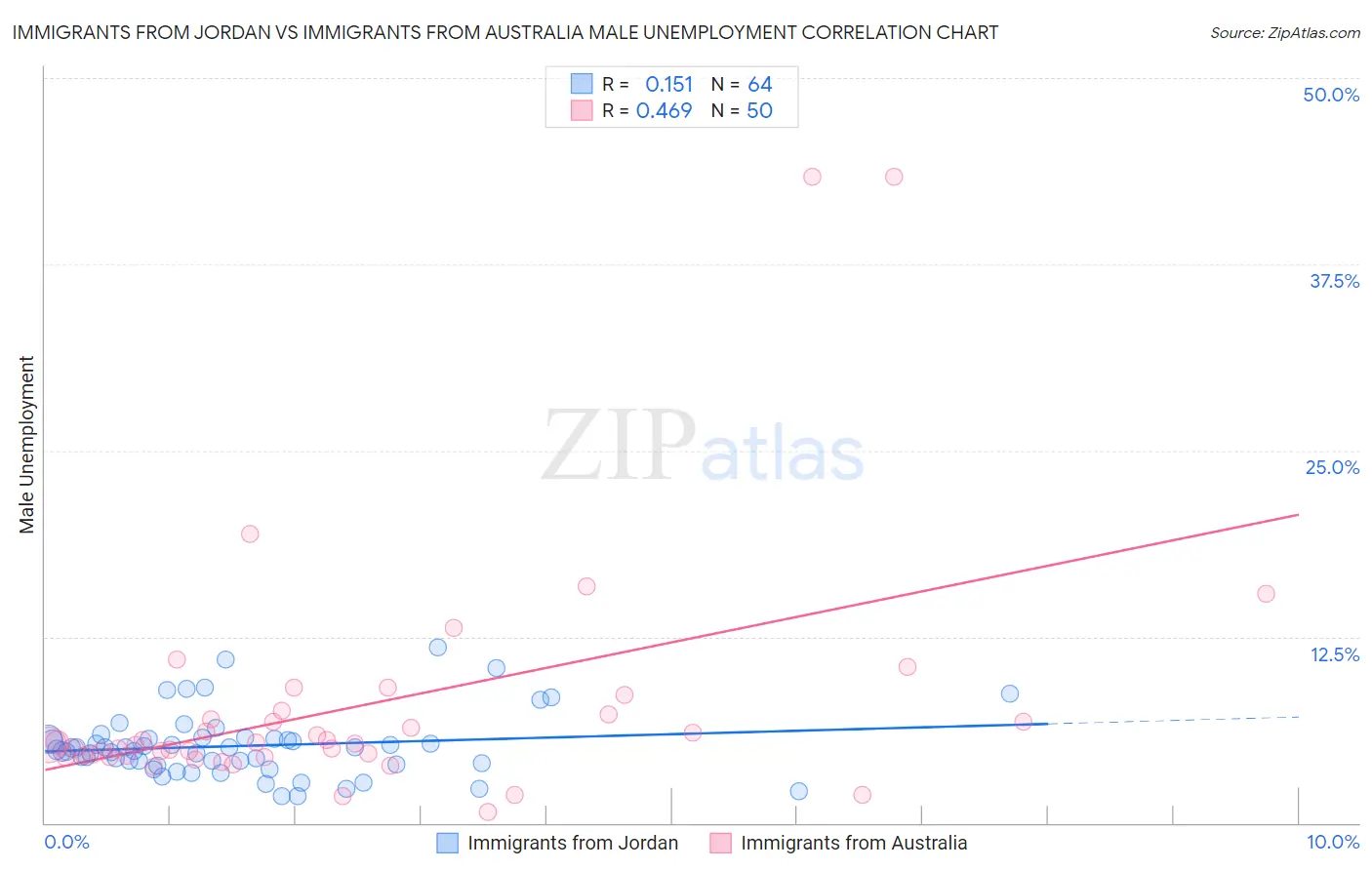 Immigrants from Jordan vs Immigrants from Australia Male Unemployment