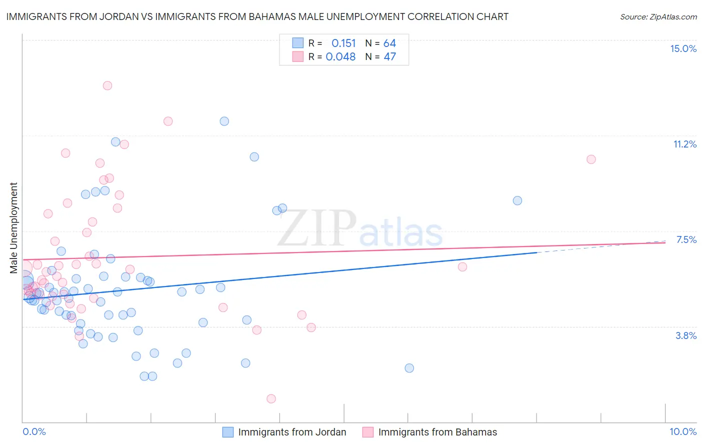 Immigrants from Jordan vs Immigrants from Bahamas Male Unemployment