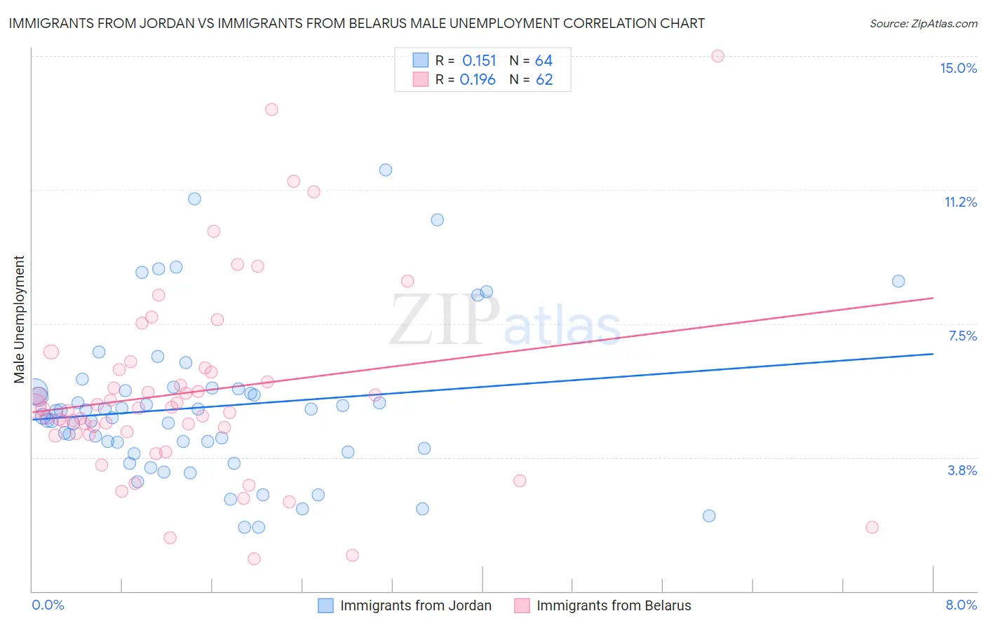 Immigrants from Jordan vs Immigrants from Belarus Male Unemployment