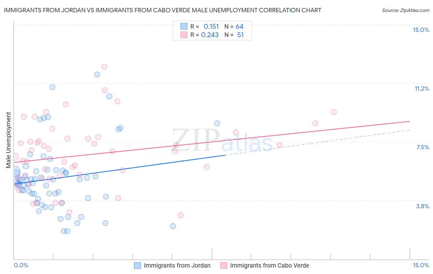 Immigrants from Jordan vs Immigrants from Cabo Verde Male Unemployment