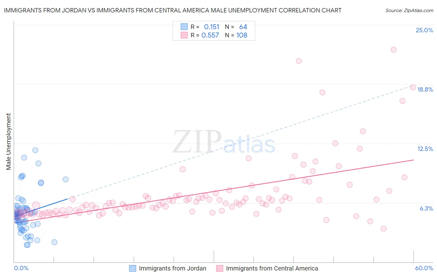 Immigrants from Jordan vs Immigrants from Central America Male Unemployment