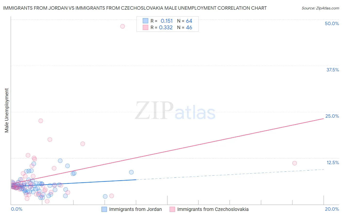 Immigrants from Jordan vs Immigrants from Czechoslovakia Male Unemployment