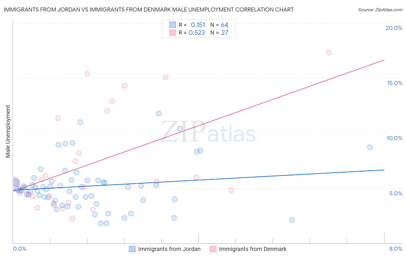 Immigrants from Jordan vs Immigrants from Denmark Male Unemployment