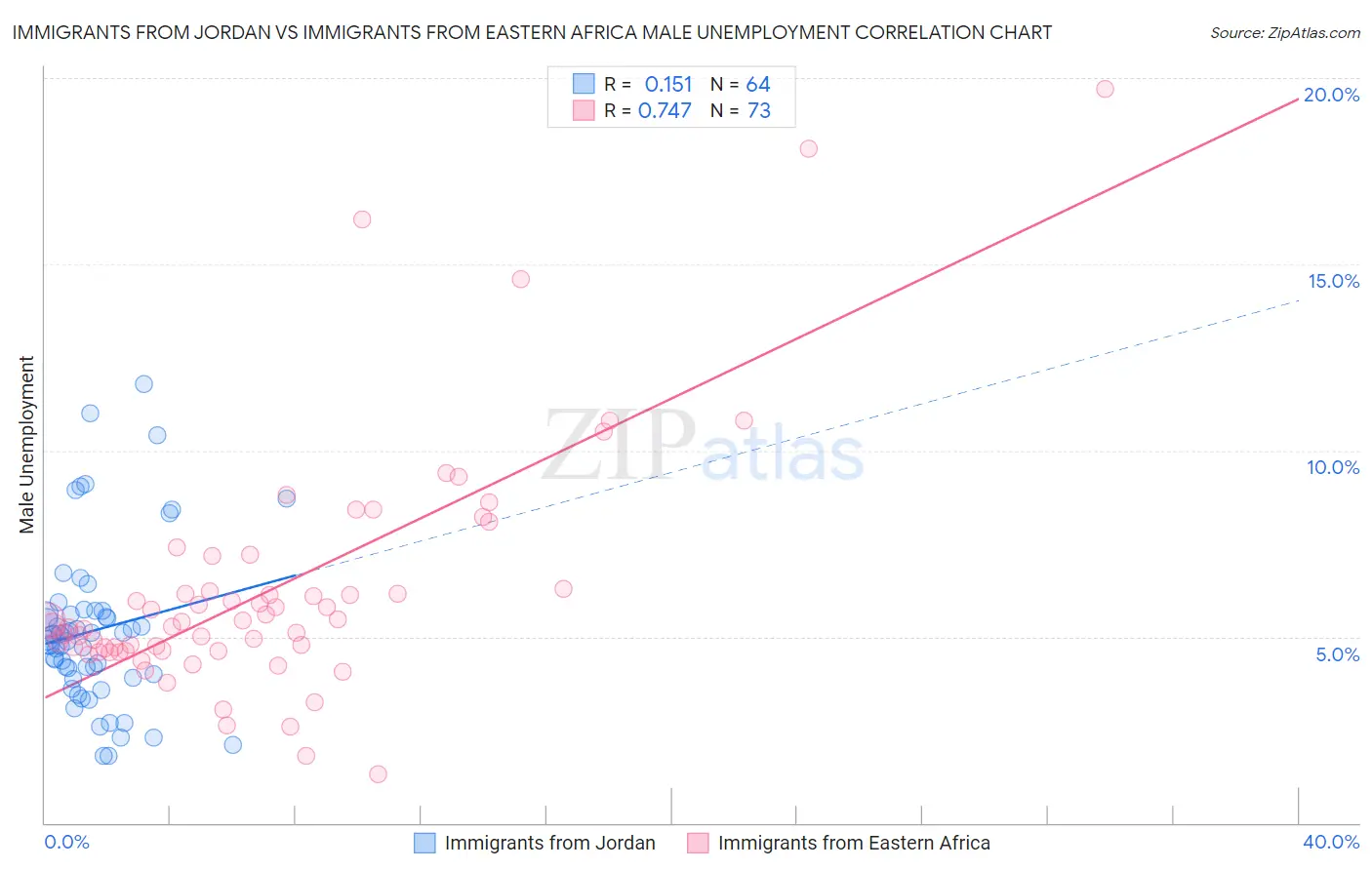Immigrants from Jordan vs Immigrants from Eastern Africa Male Unemployment