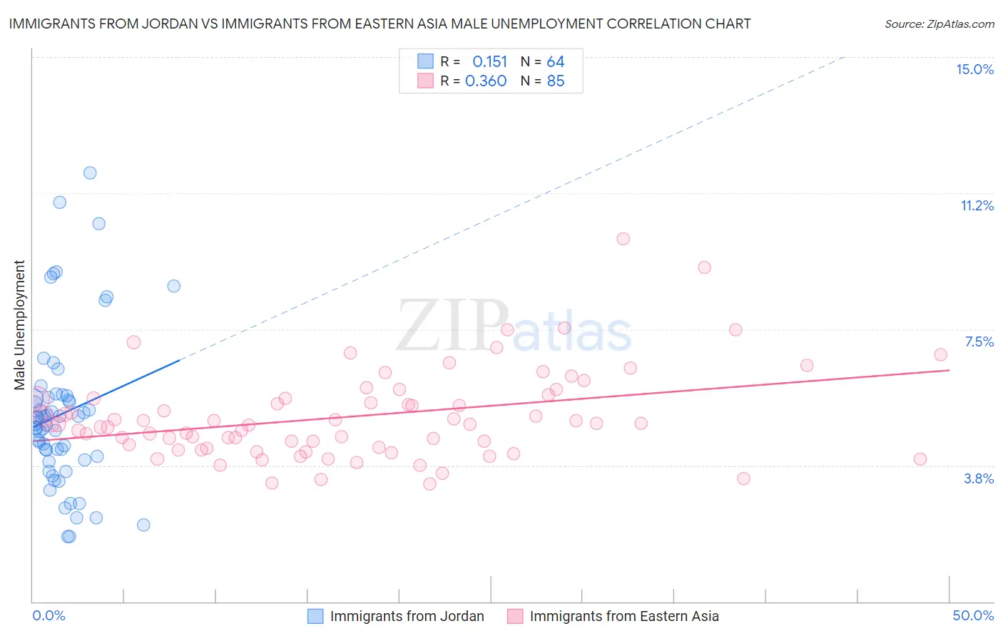 Immigrants from Jordan vs Immigrants from Eastern Asia Male Unemployment
