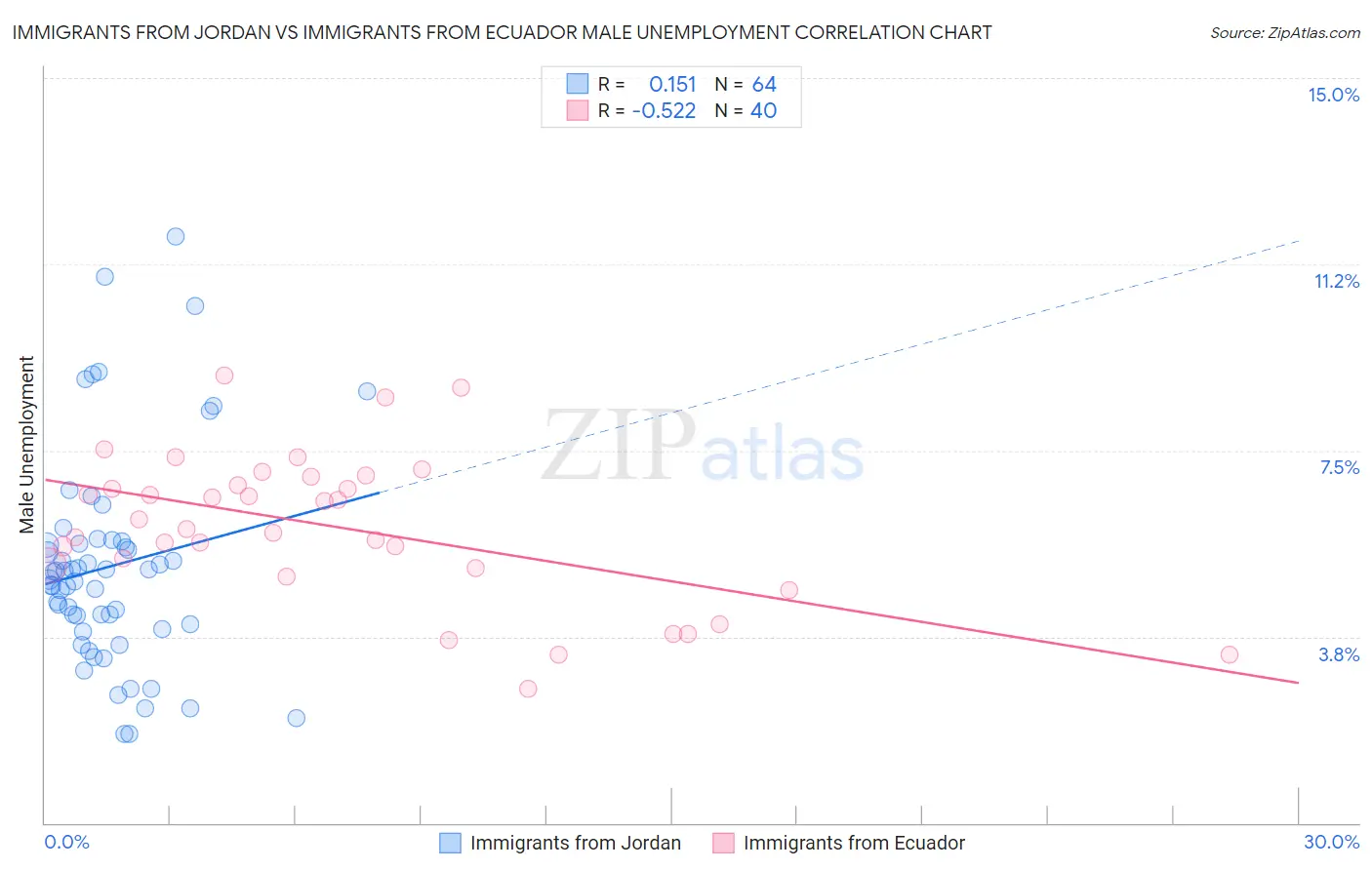 Immigrants from Jordan vs Immigrants from Ecuador Male Unemployment