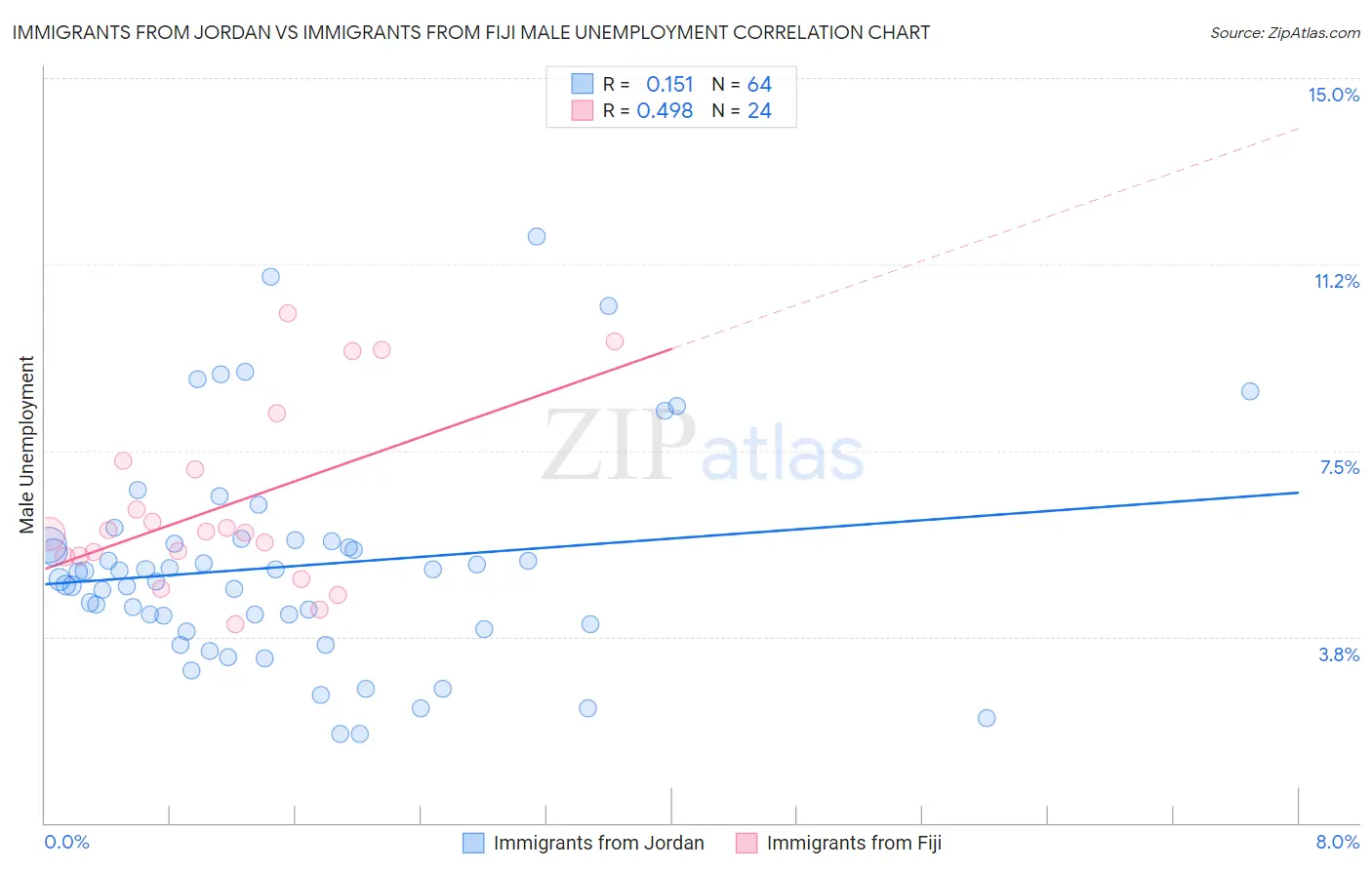 Immigrants from Jordan vs Immigrants from Fiji Male Unemployment