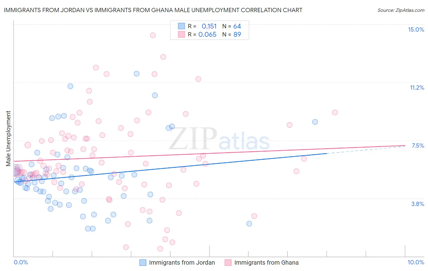 Immigrants from Jordan vs Immigrants from Ghana Male Unemployment