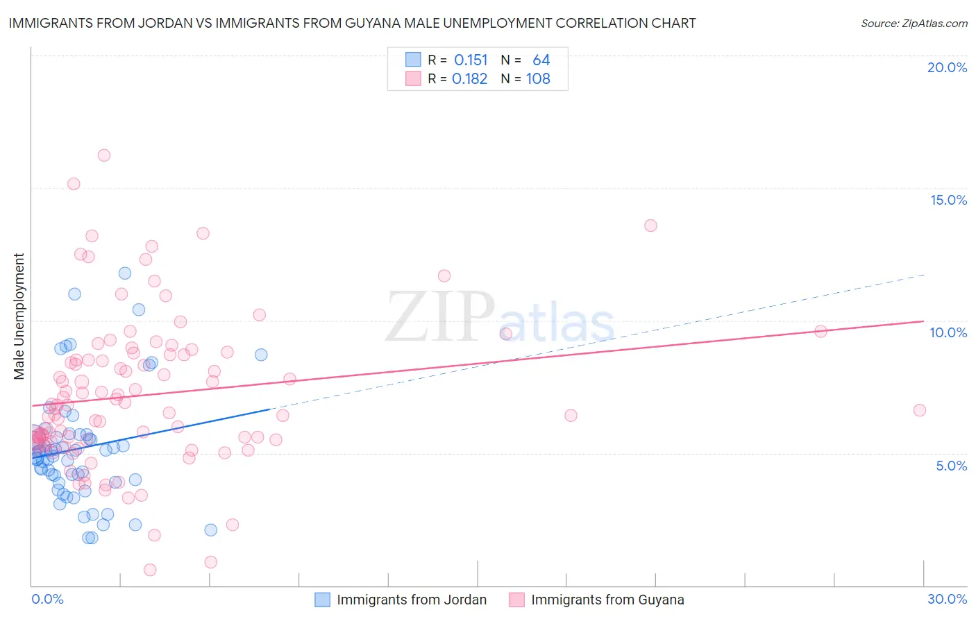 Immigrants from Jordan vs Immigrants from Guyana Male Unemployment