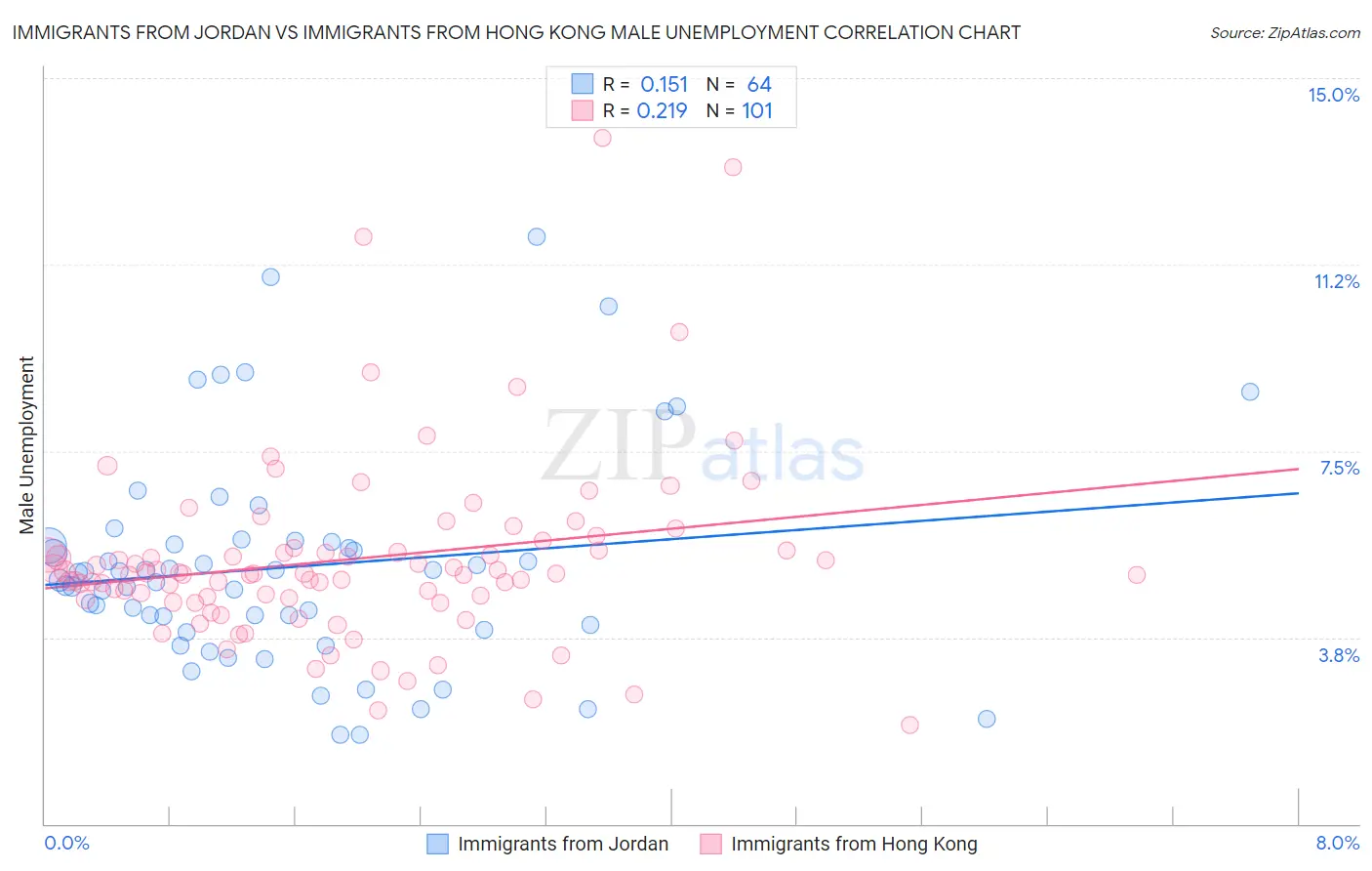 Immigrants from Jordan vs Immigrants from Hong Kong Male Unemployment