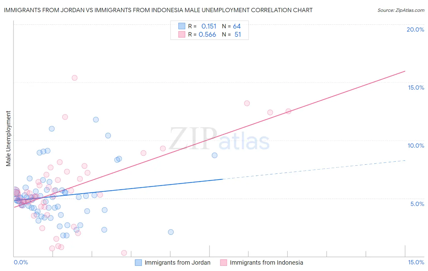 Immigrants from Jordan vs Immigrants from Indonesia Male Unemployment