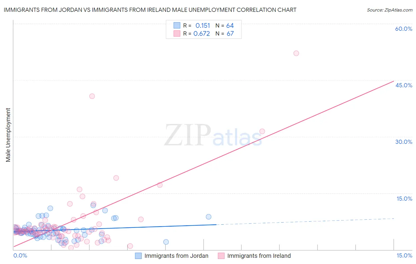 Immigrants from Jordan vs Immigrants from Ireland Male Unemployment