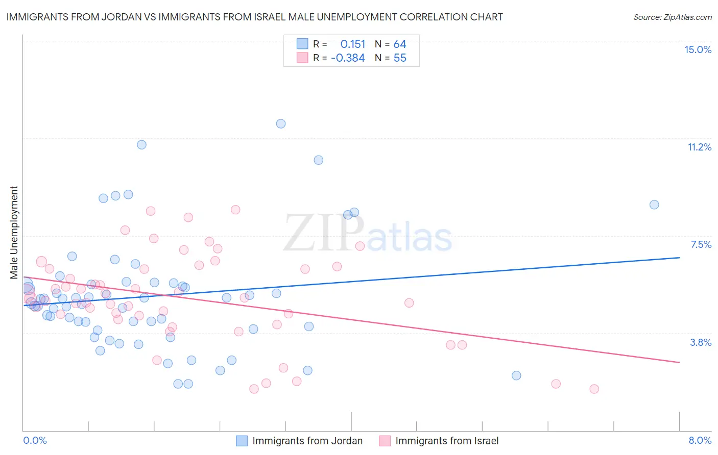 Immigrants from Jordan vs Immigrants from Israel Male Unemployment
