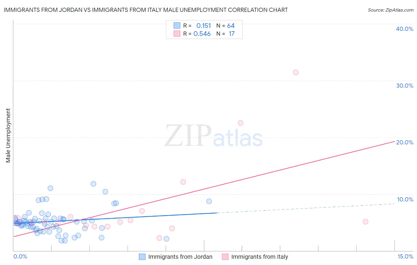 Immigrants from Jordan vs Immigrants from Italy Male Unemployment