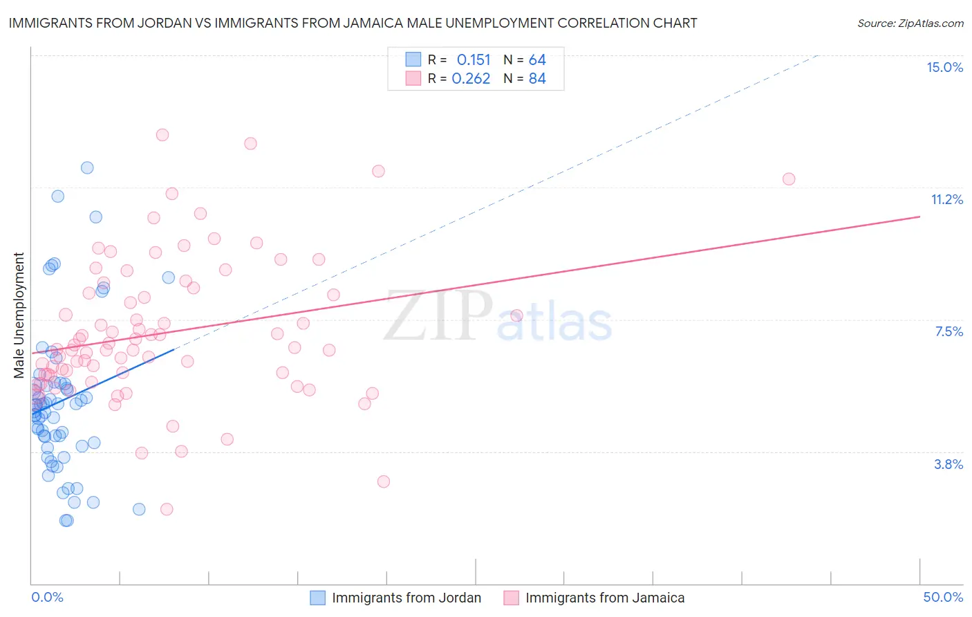 Immigrants from Jordan vs Immigrants from Jamaica Male Unemployment