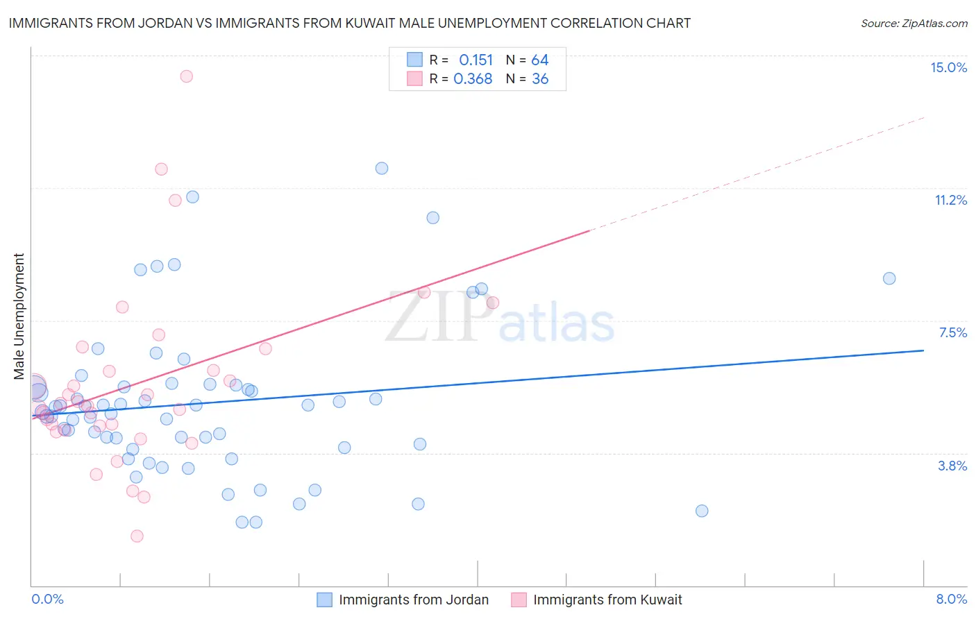 Immigrants from Jordan vs Immigrants from Kuwait Male Unemployment