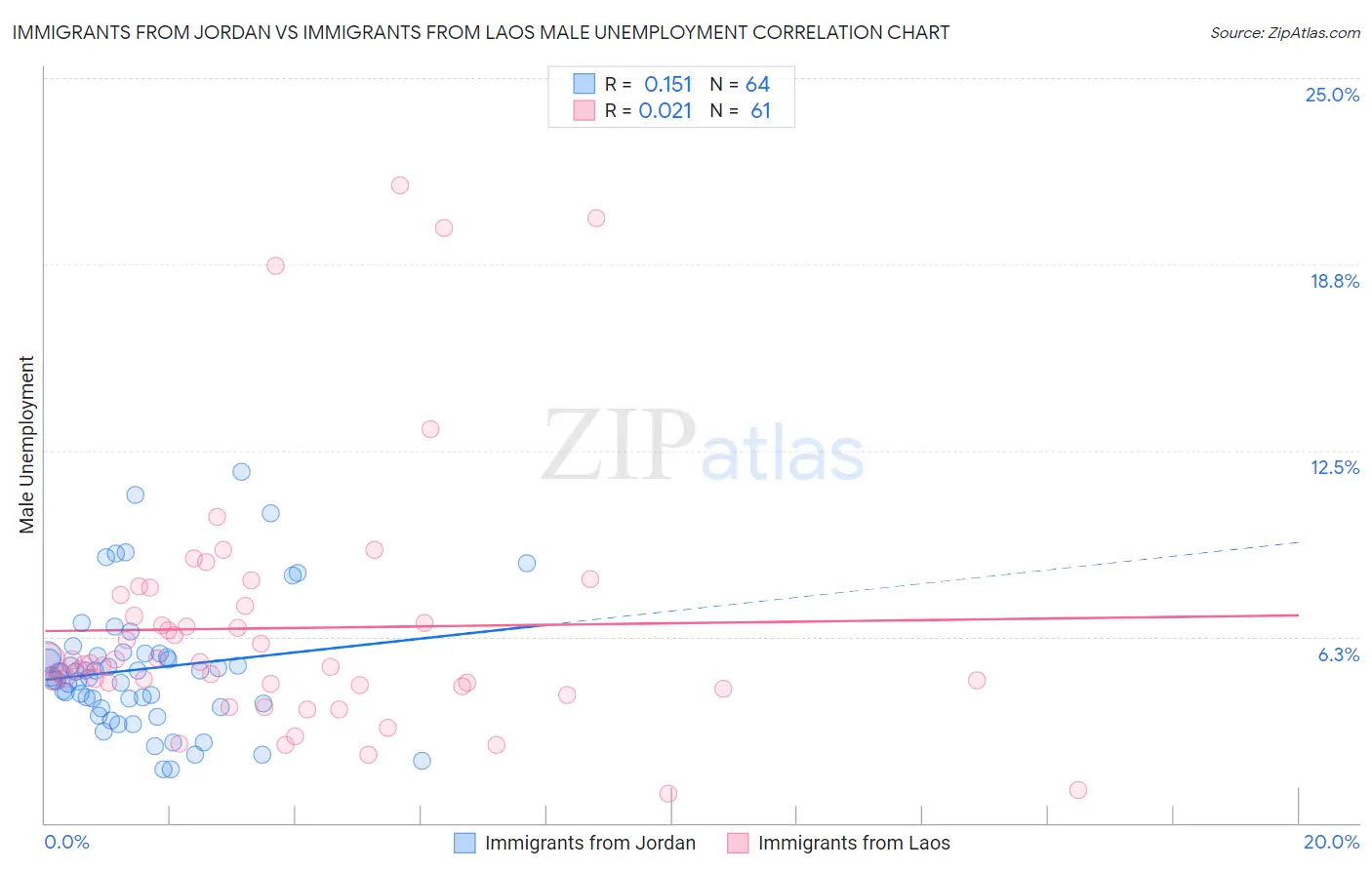 Immigrants from Jordan vs Immigrants from Laos Male Unemployment