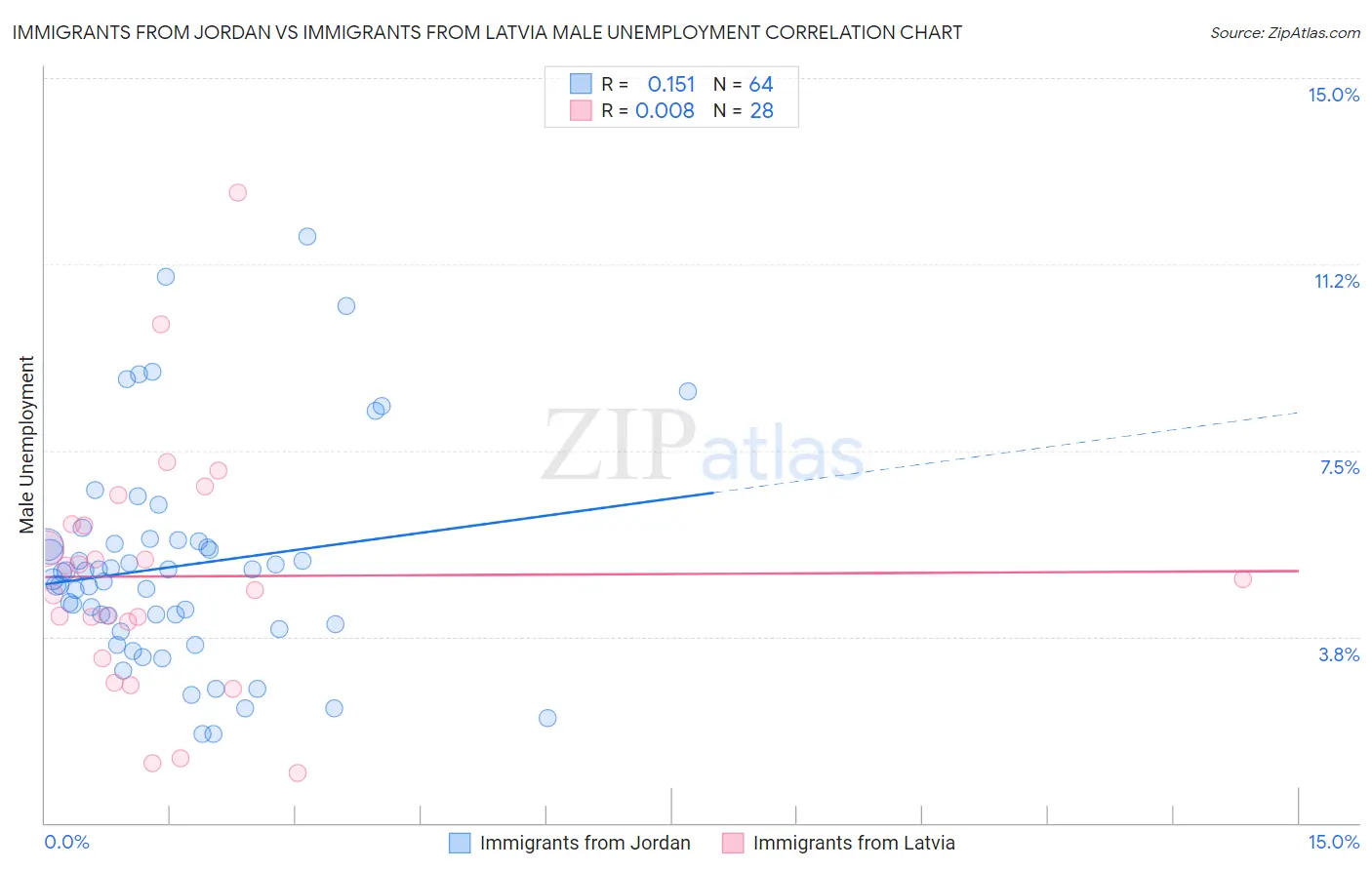Immigrants from Jordan vs Immigrants from Latvia Male Unemployment