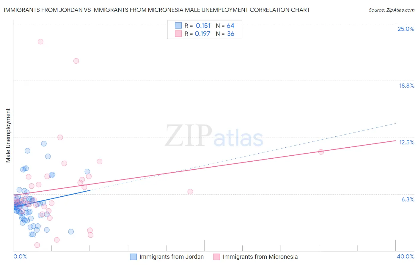 Immigrants from Jordan vs Immigrants from Micronesia Male Unemployment