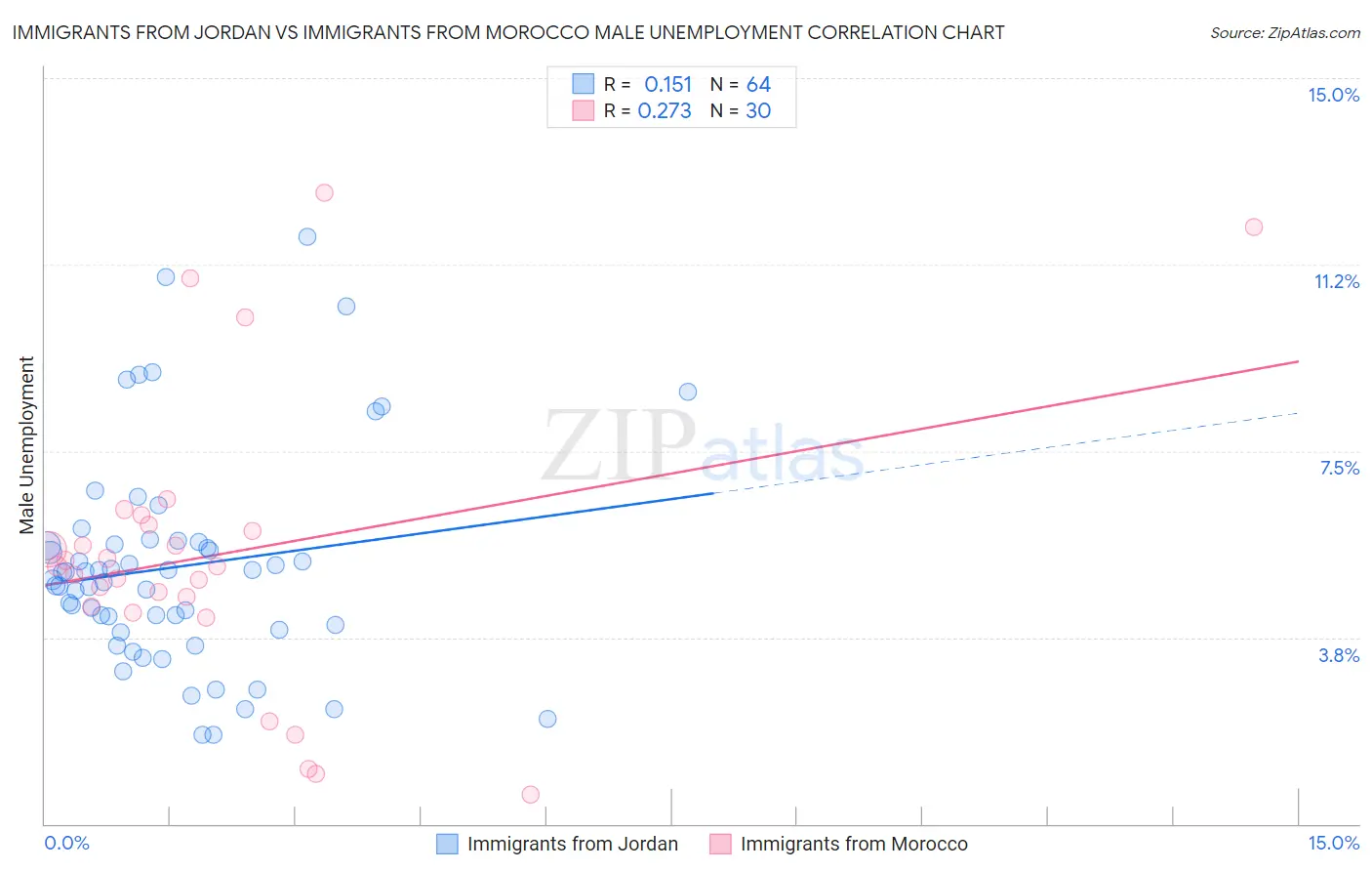 Immigrants from Jordan vs Immigrants from Morocco Male Unemployment