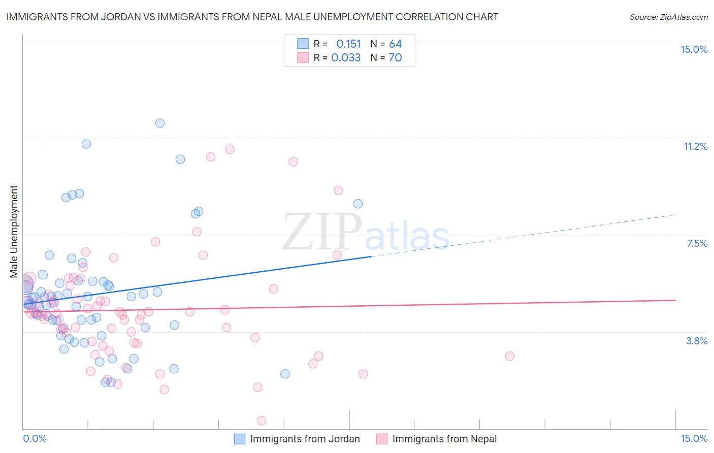 Immigrants from Jordan vs Immigrants from Nepal Male Unemployment