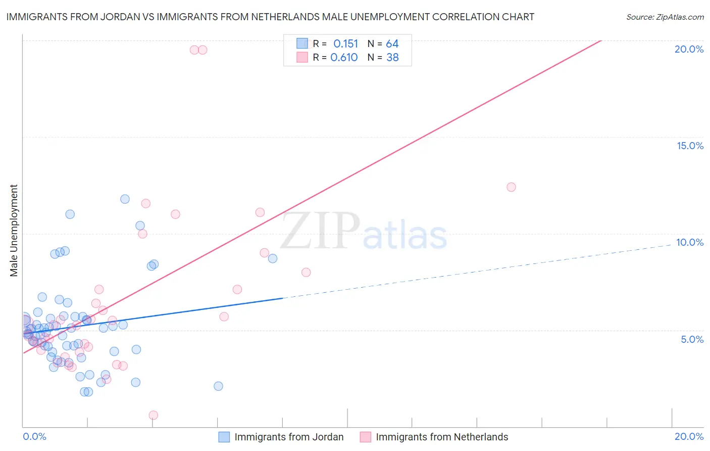 Immigrants from Jordan vs Immigrants from Netherlands Male Unemployment
