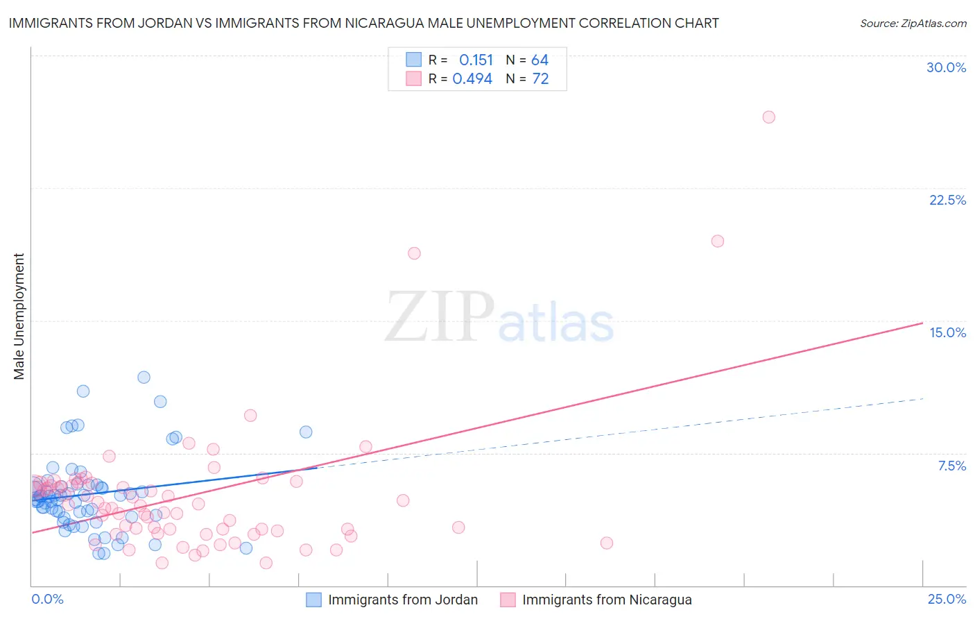 Immigrants from Jordan vs Immigrants from Nicaragua Male Unemployment