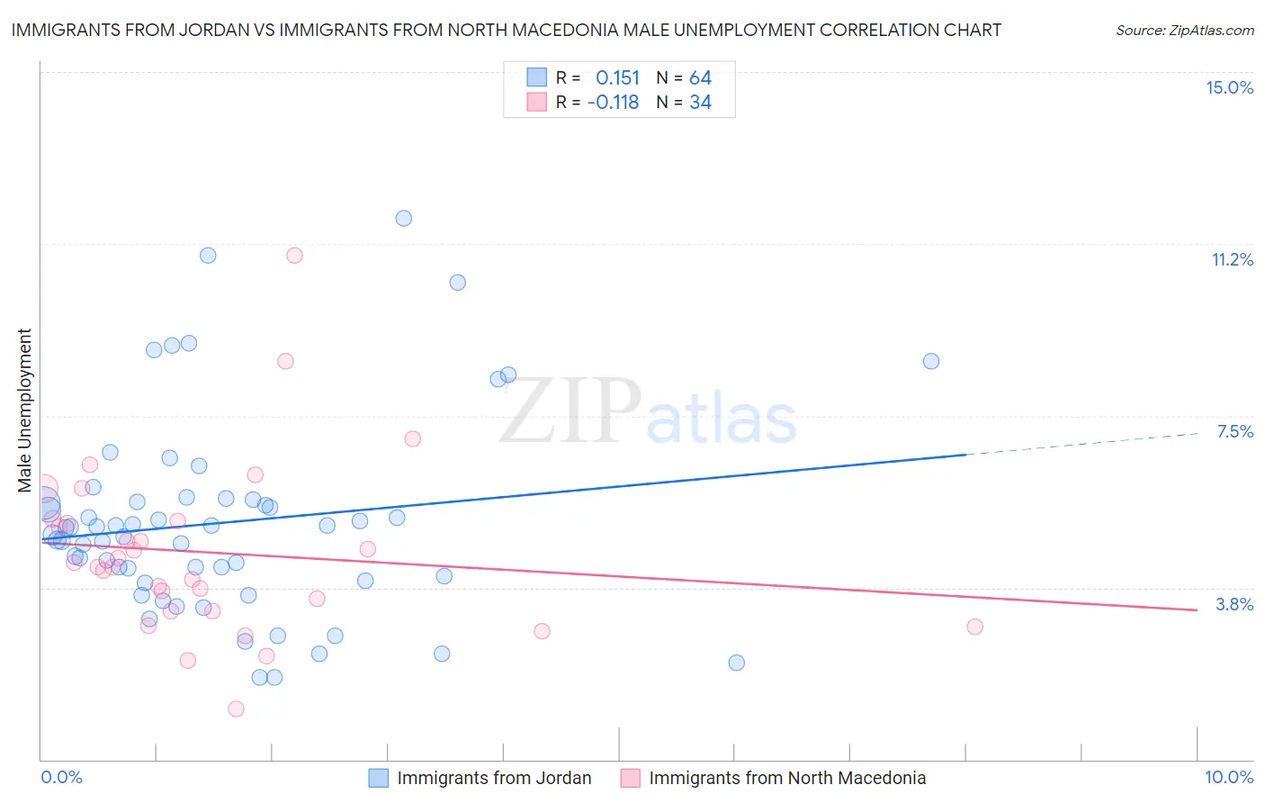 Immigrants from Jordan vs Immigrants from North Macedonia Male Unemployment