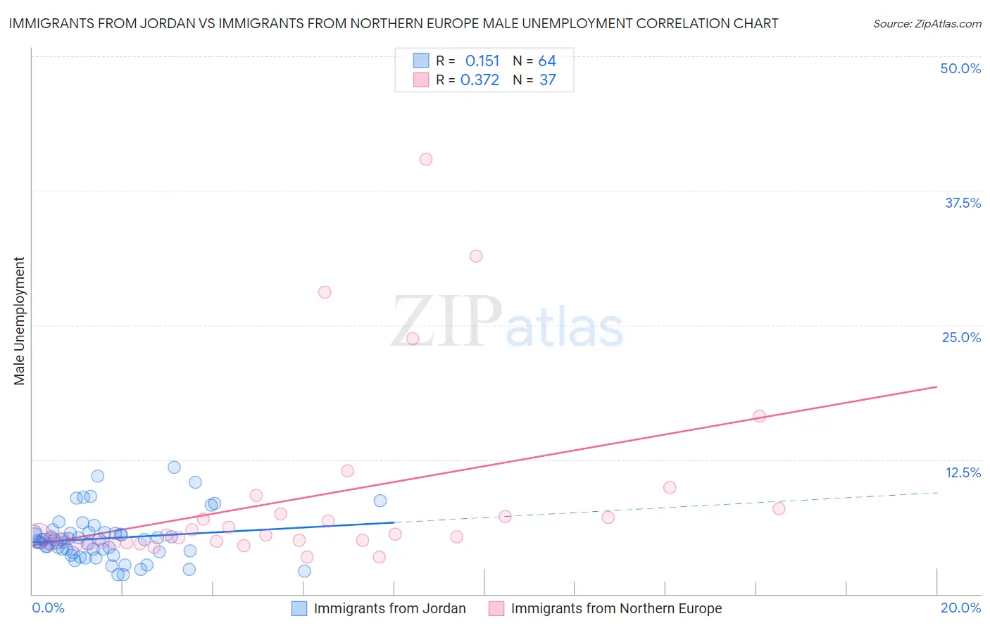 Immigrants from Jordan vs Immigrants from Northern Europe Male Unemployment