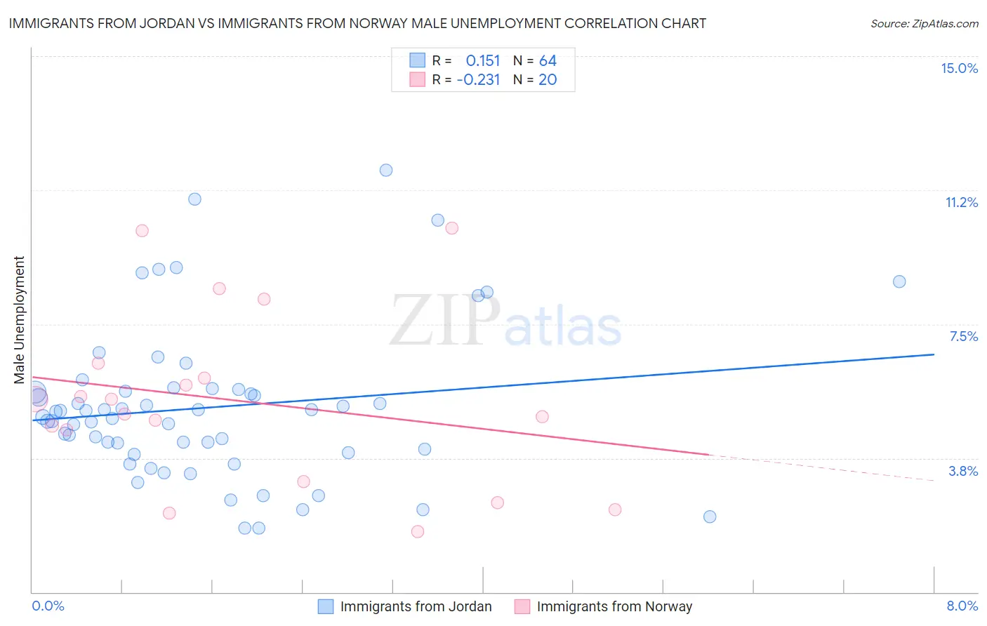 Immigrants from Jordan vs Immigrants from Norway Male Unemployment