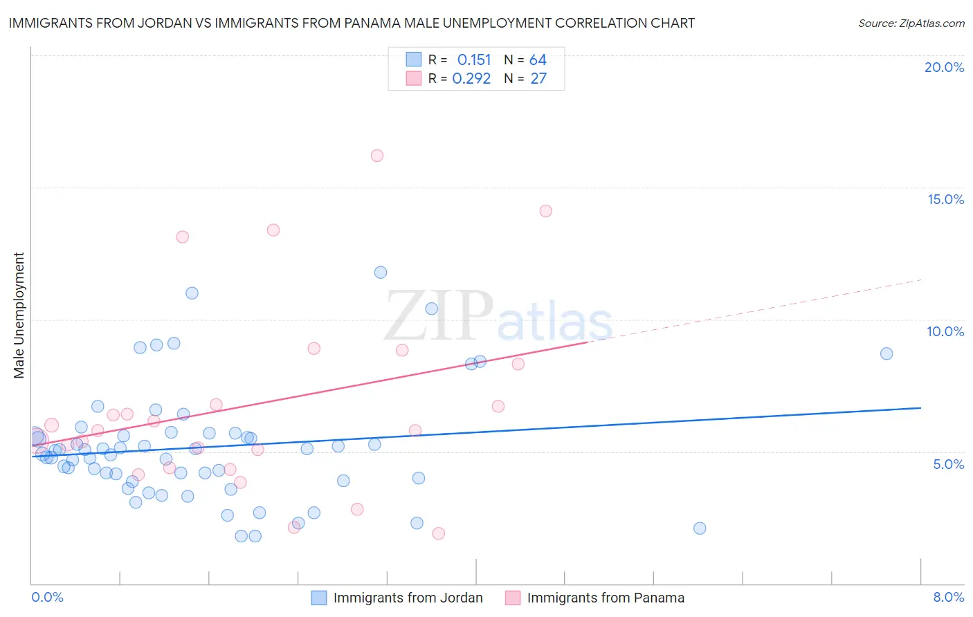 Immigrants from Jordan vs Immigrants from Panama Male Unemployment