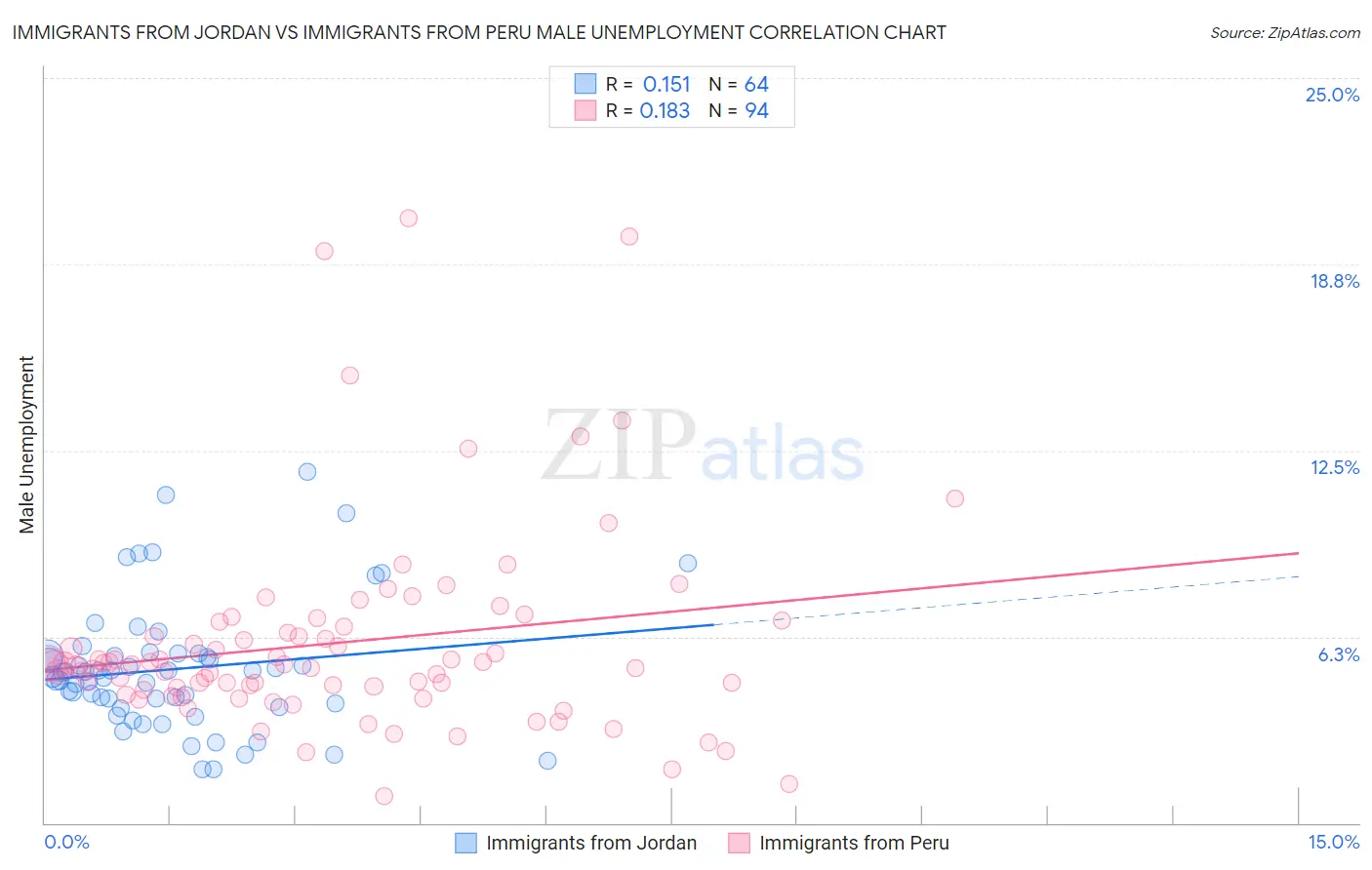 Immigrants from Jordan vs Immigrants from Peru Male Unemployment