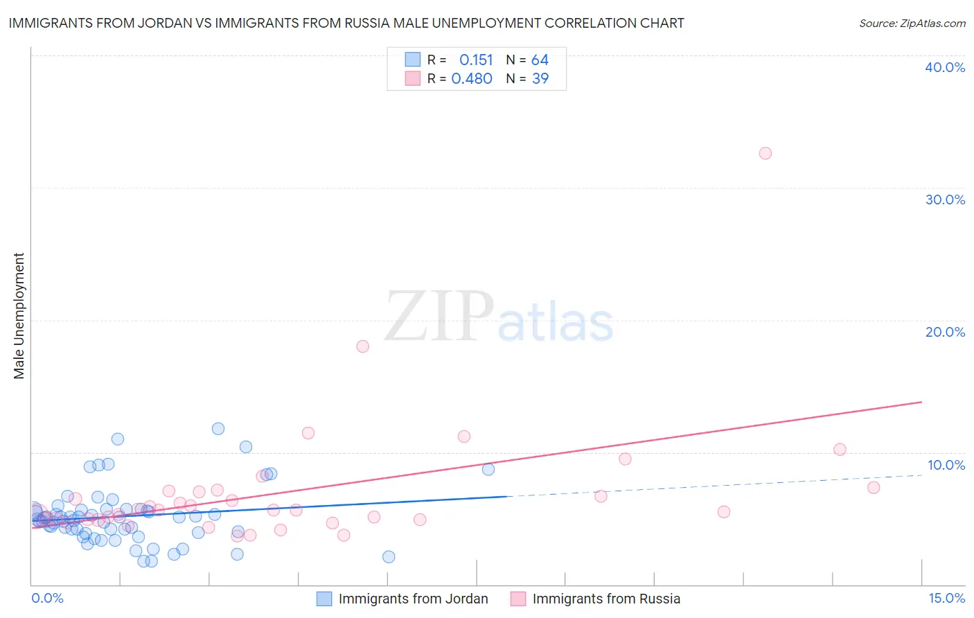 Immigrants from Jordan vs Immigrants from Russia Male Unemployment