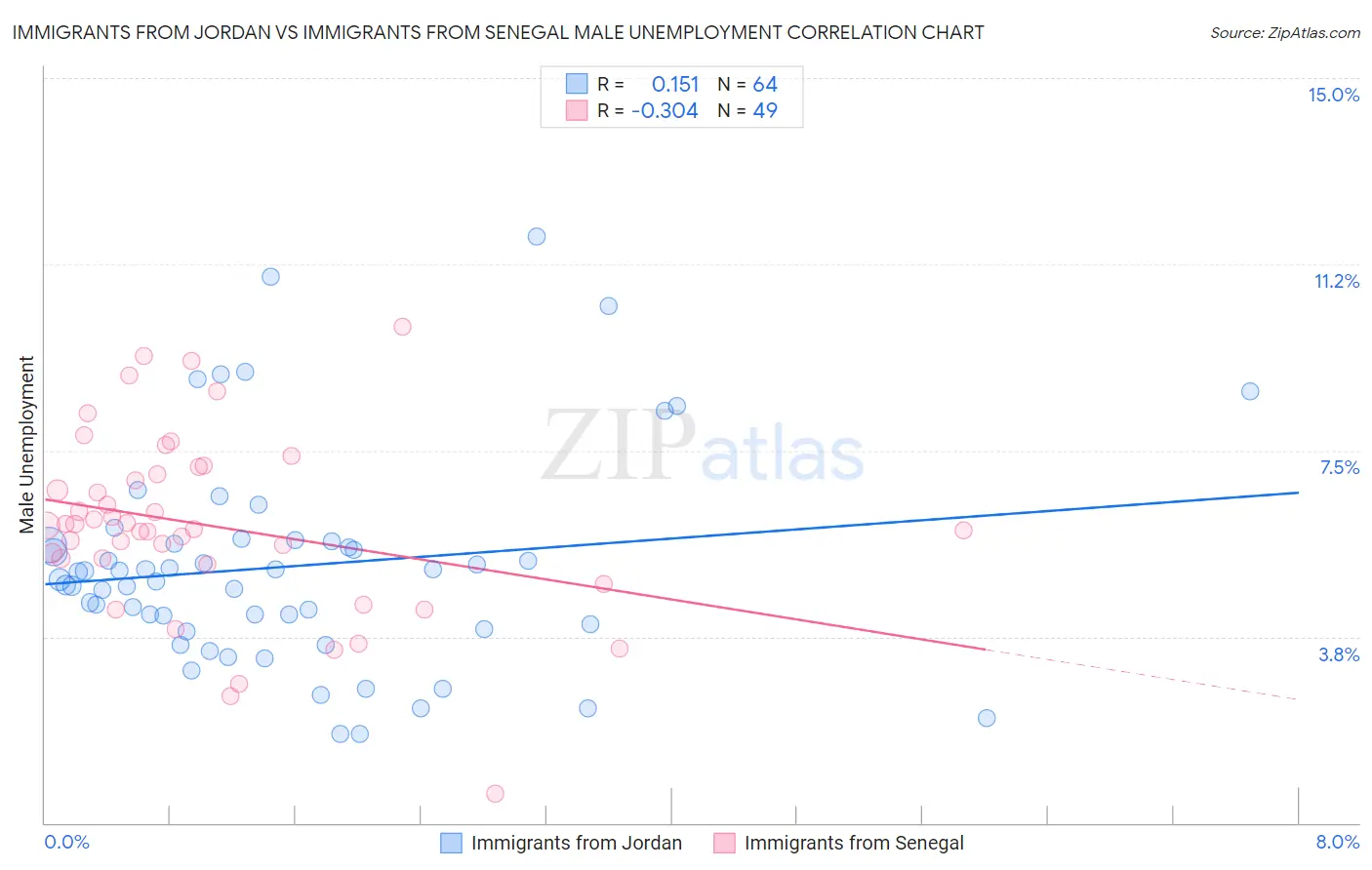 Immigrants from Jordan vs Immigrants from Senegal Male Unemployment