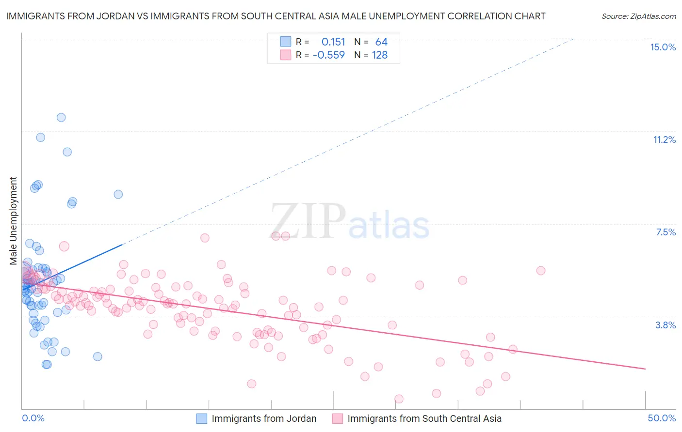 Immigrants from Jordan vs Immigrants from South Central Asia Male Unemployment