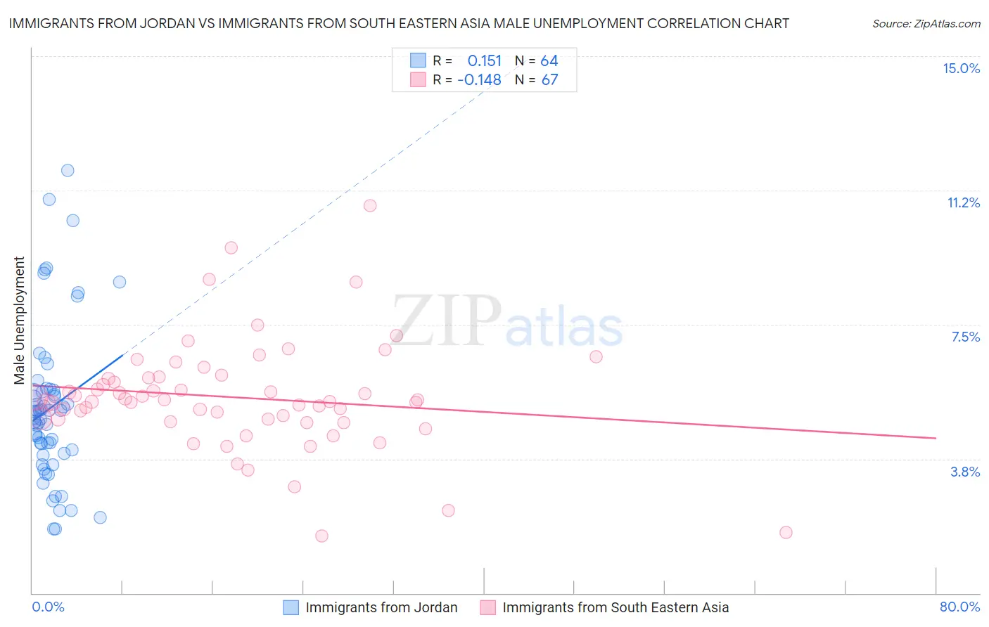 Immigrants from Jordan vs Immigrants from South Eastern Asia Male Unemployment