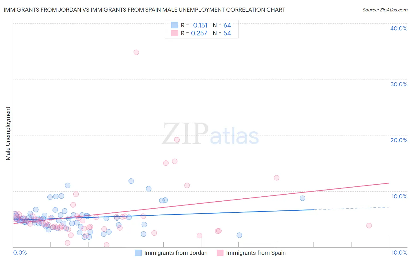 Immigrants from Jordan vs Immigrants from Spain Male Unemployment