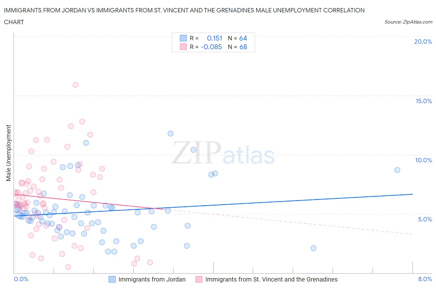 Immigrants from Jordan vs Immigrants from St. Vincent and the Grenadines Male Unemployment