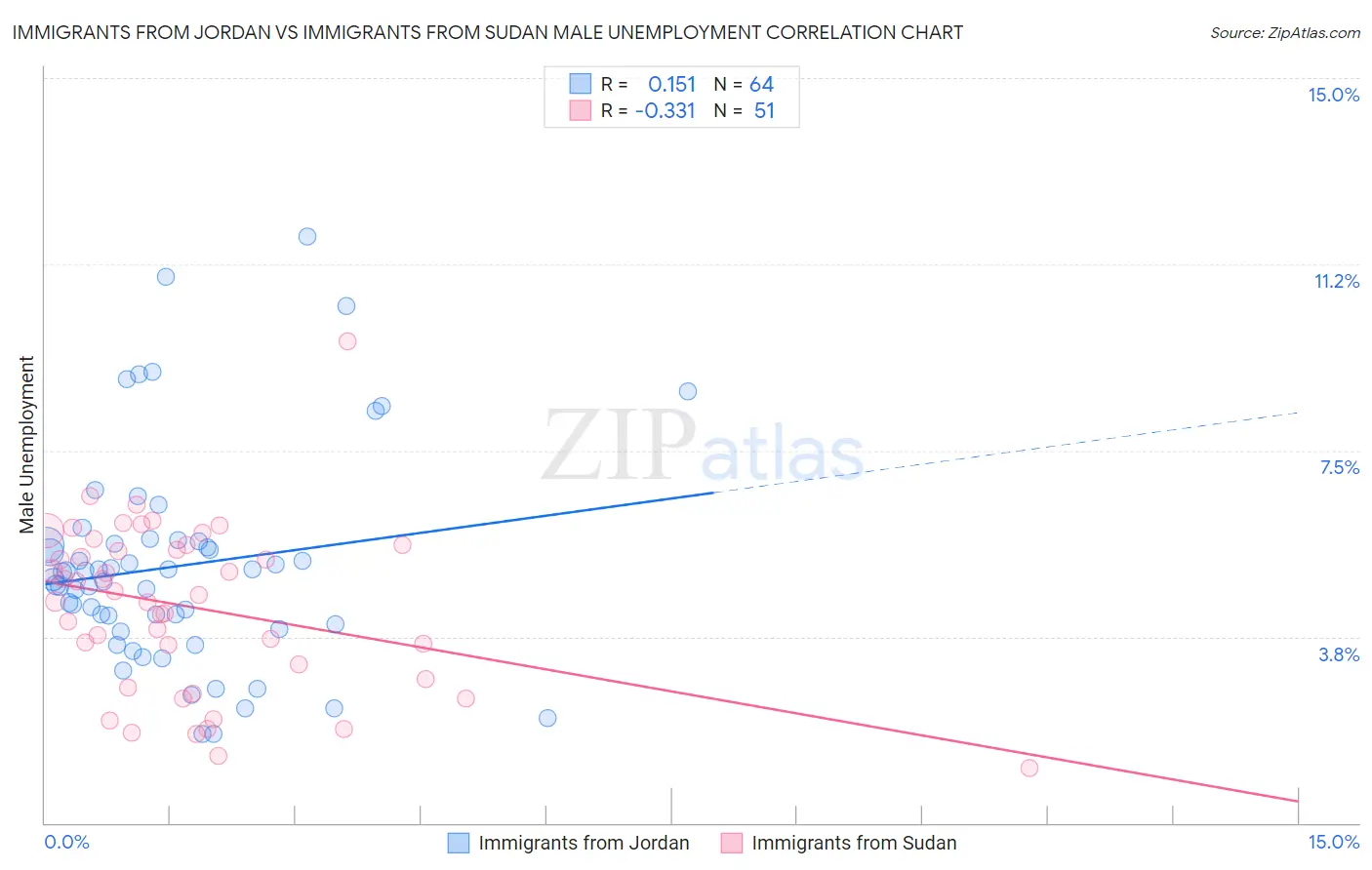 Immigrants from Jordan vs Immigrants from Sudan Male Unemployment