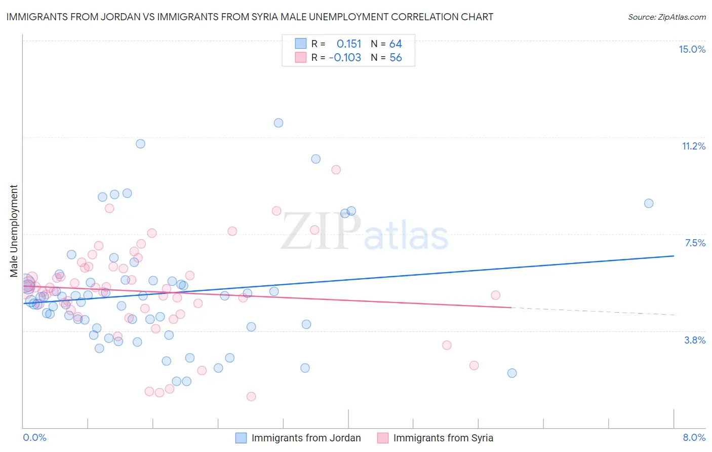 Immigrants from Jordan vs Immigrants from Syria Male Unemployment