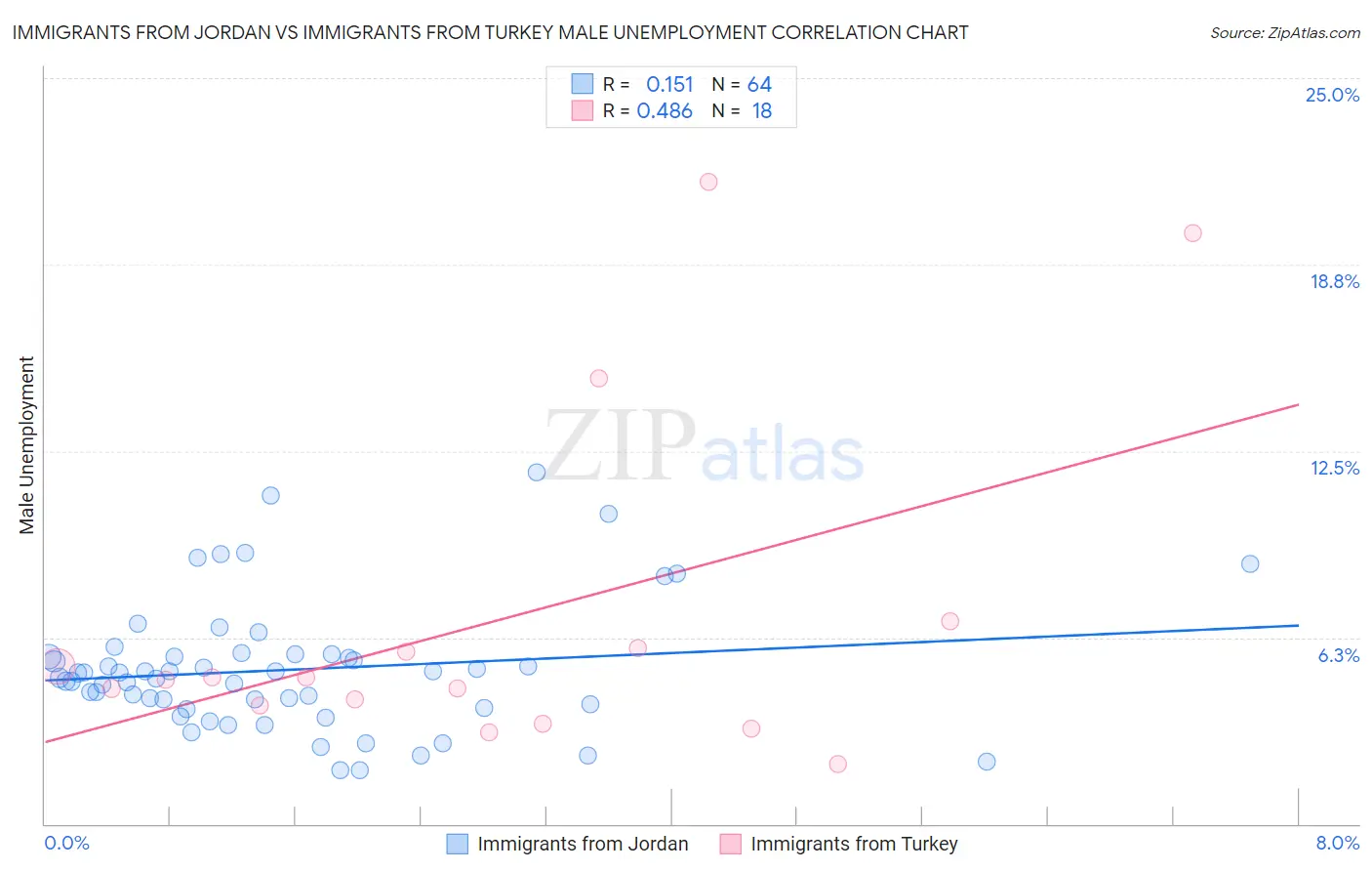 Immigrants from Jordan vs Immigrants from Turkey Male Unemployment