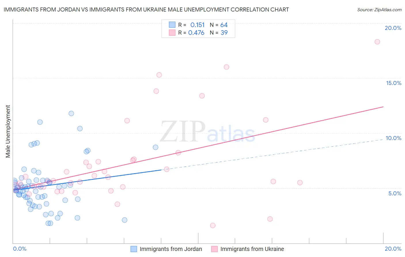 Immigrants from Jordan vs Immigrants from Ukraine Male Unemployment