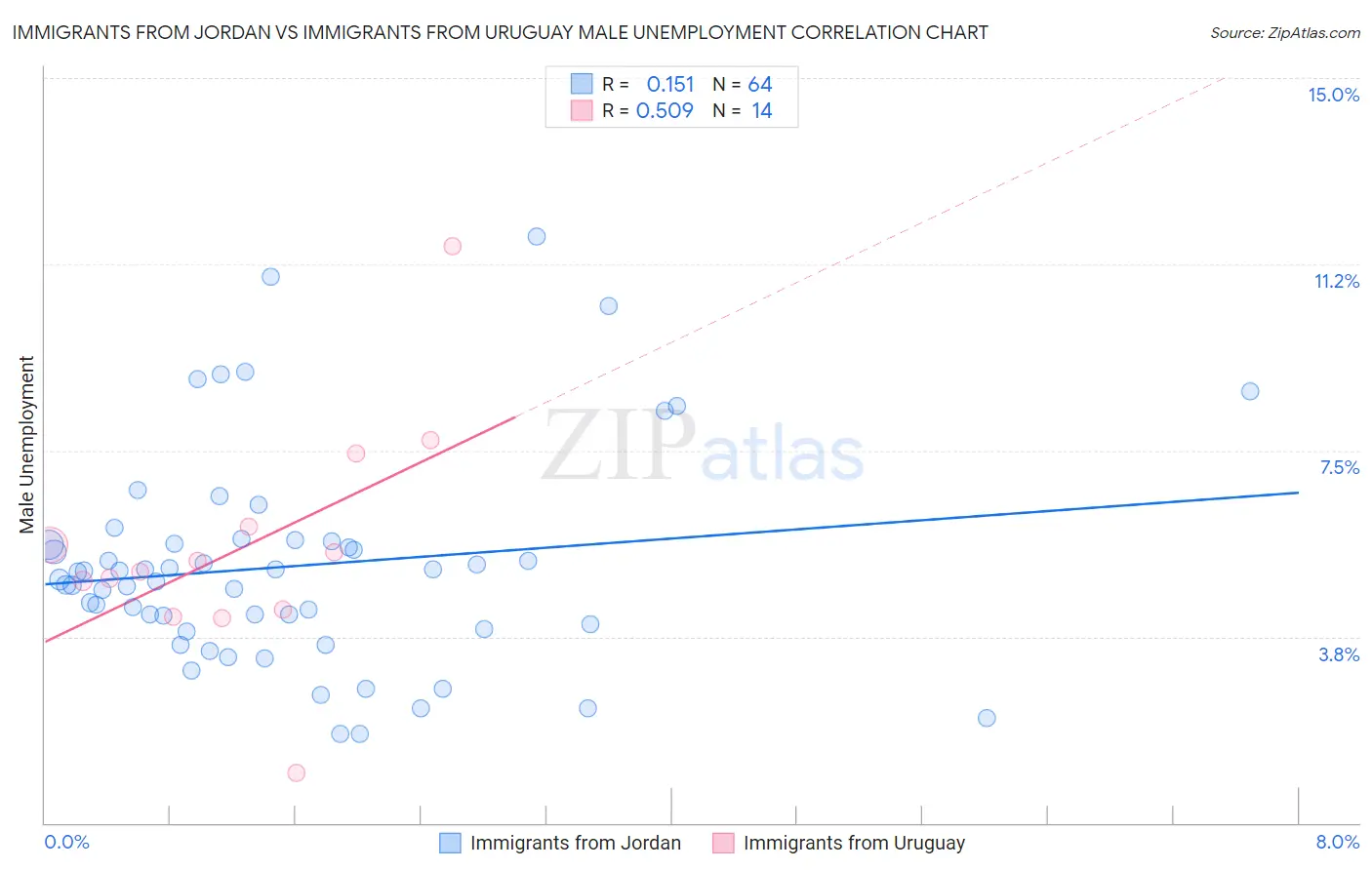 Immigrants from Jordan vs Immigrants from Uruguay Male Unemployment