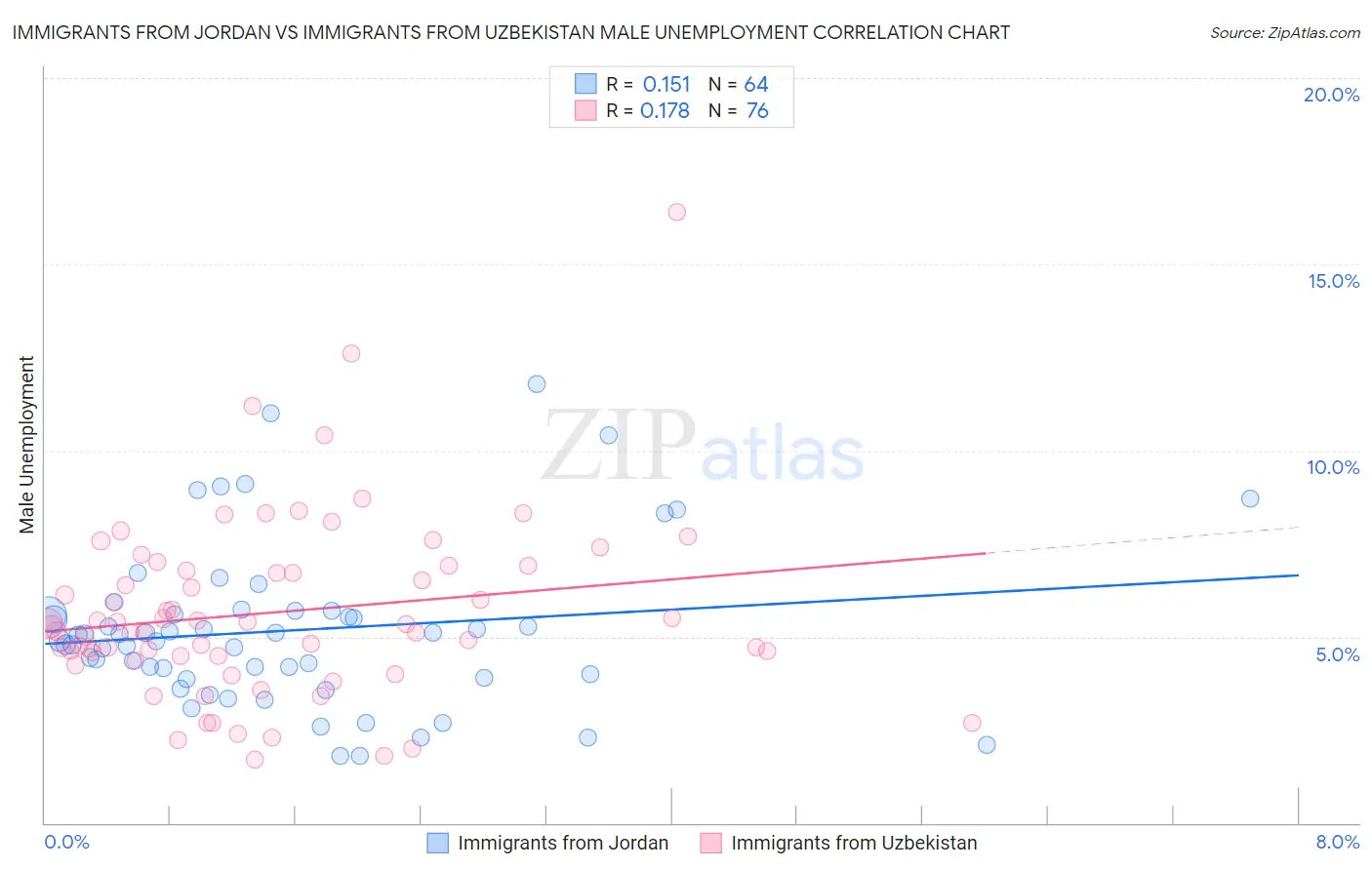 Immigrants from Jordan vs Immigrants from Uzbekistan Male Unemployment