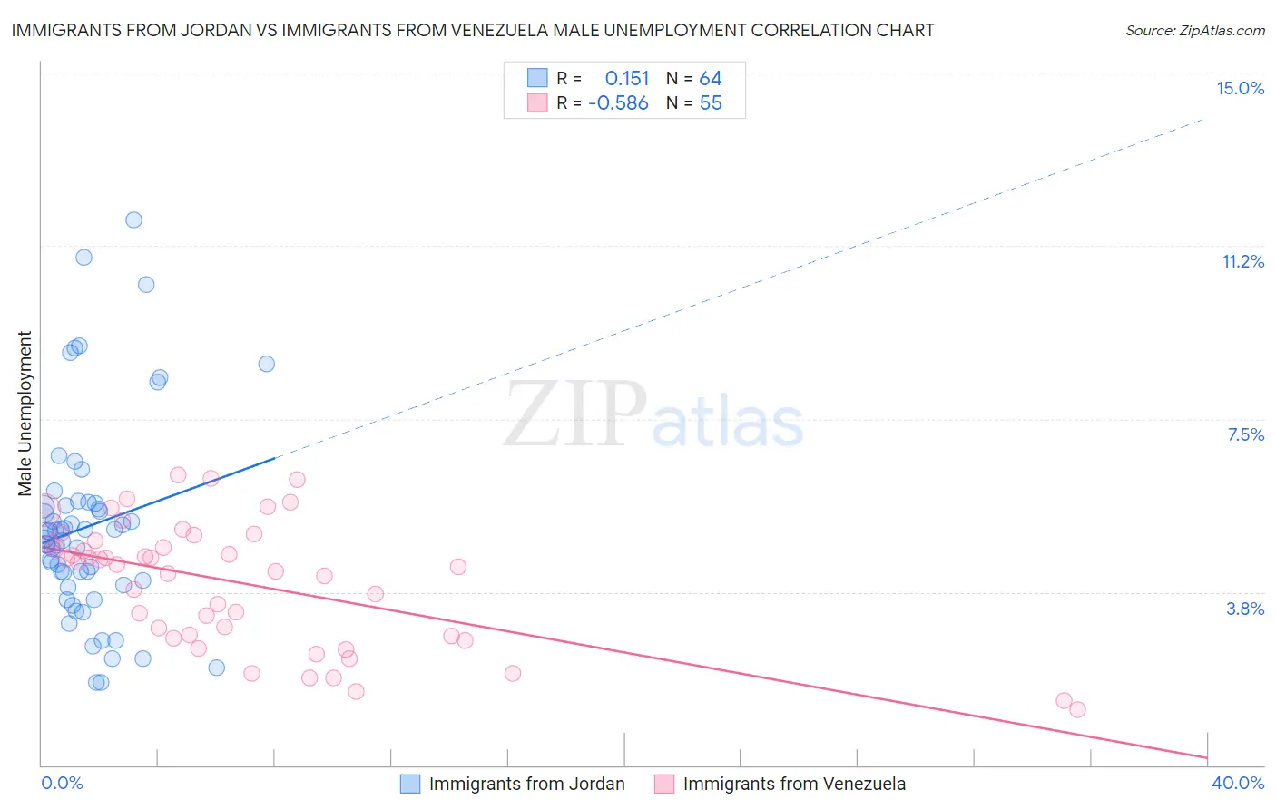 Immigrants from Jordan vs Immigrants from Venezuela Male Unemployment