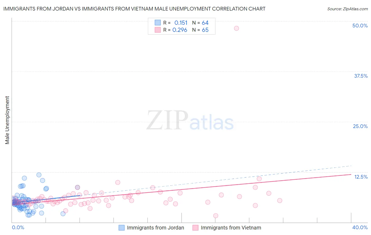 Immigrants from Jordan vs Immigrants from Vietnam Male Unemployment