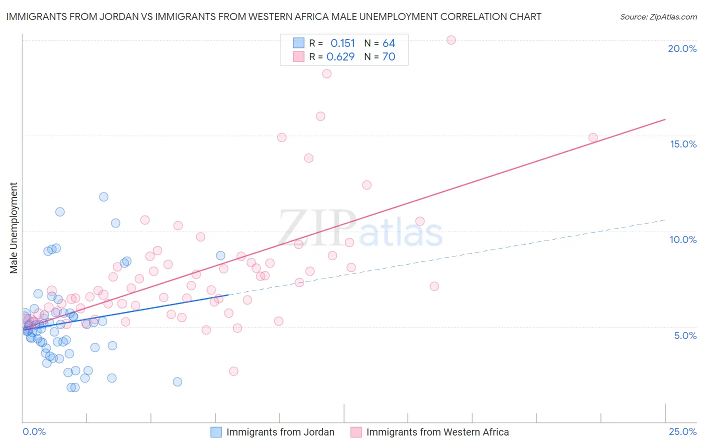 Immigrants from Jordan vs Immigrants from Western Africa Male Unemployment